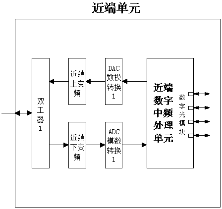 A digital optical fiber remote multi-media transmission user coverage system