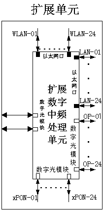 A digital optical fiber remote multi-media transmission user coverage system