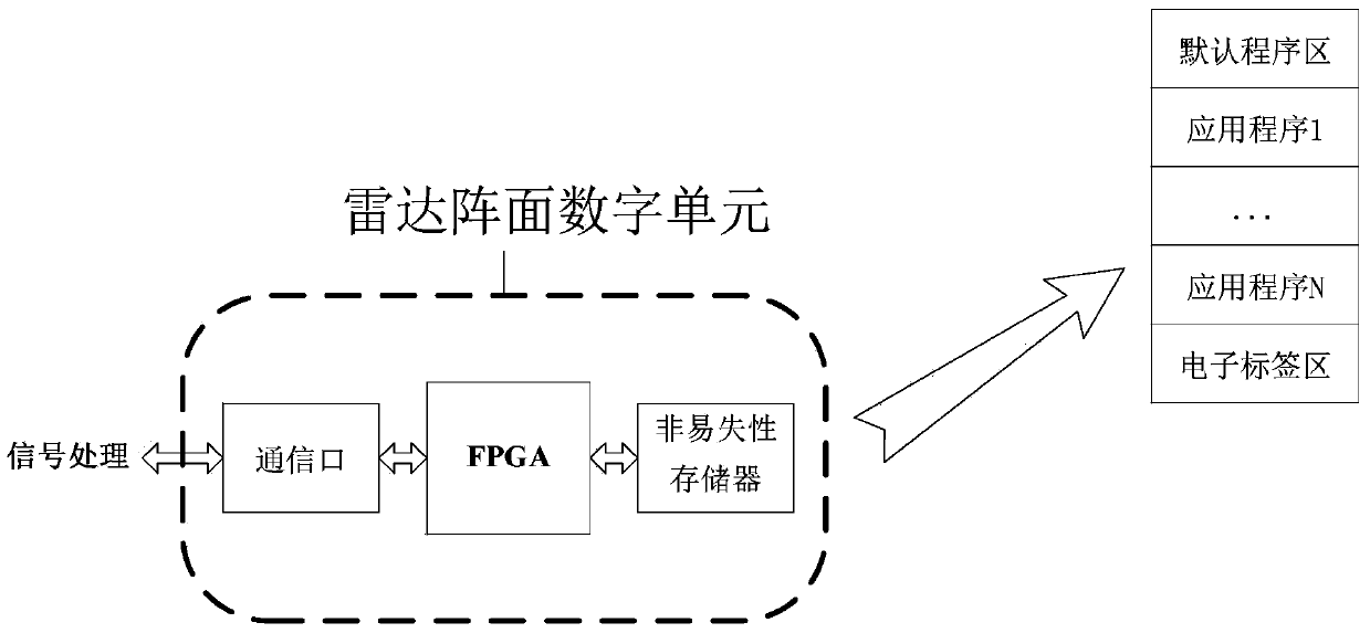 A Parallel Refreshing Method of Radar Front Digital Unit Program