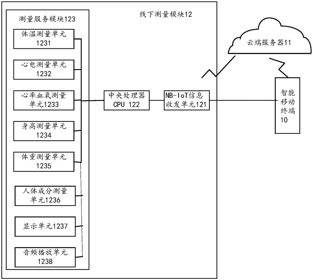 Narrow-band Internet of Things based multifunctional health measurement system and method