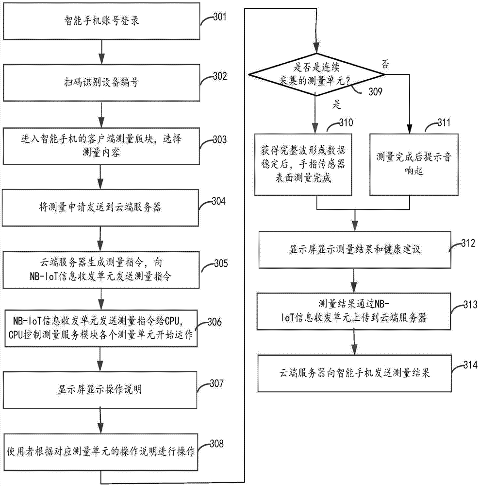 Narrow-band Internet of Things based multifunctional health measurement system and method