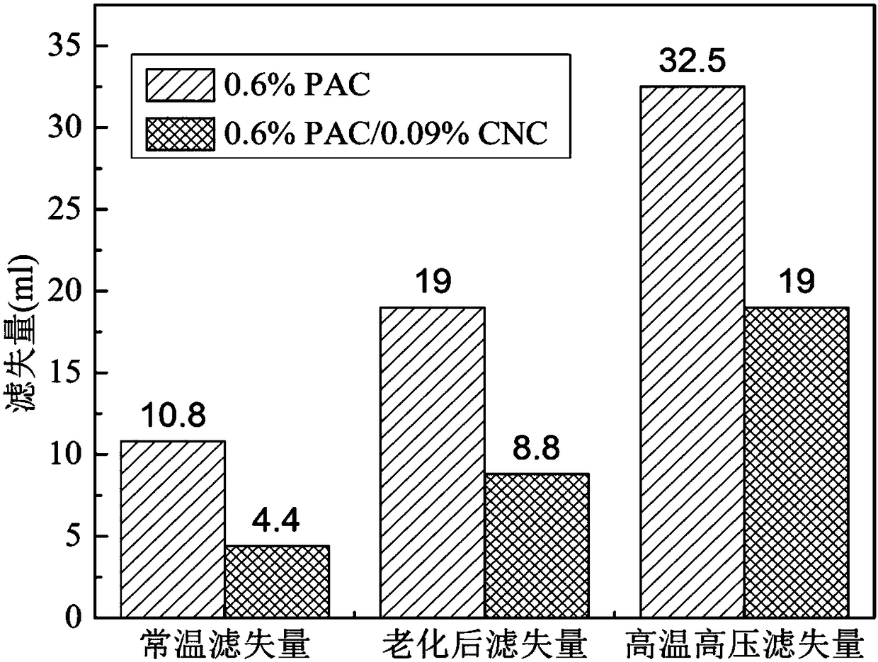 A kind of cellulose compound system drilling fluid fluid loss reducer and preparation method thereof