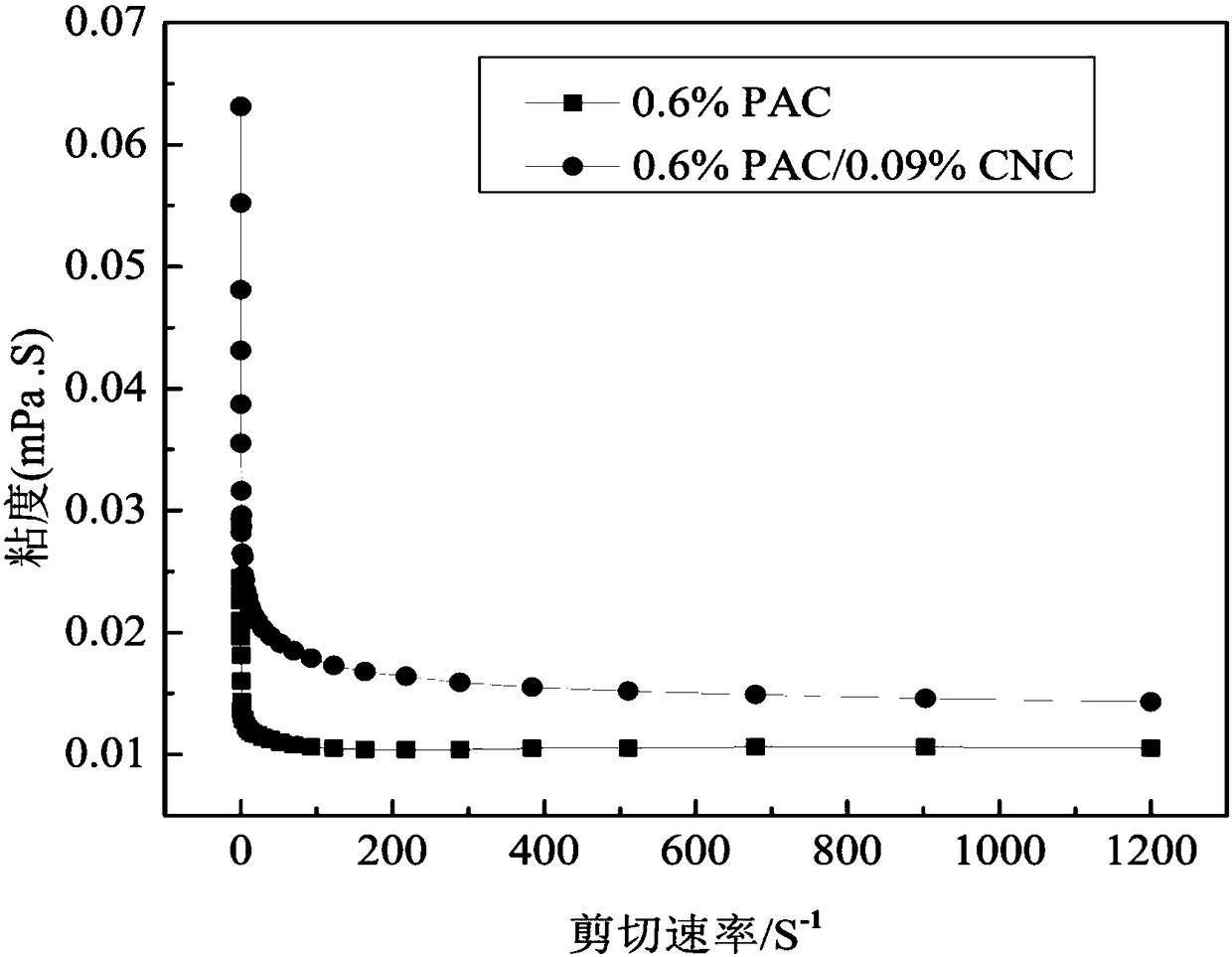 A kind of cellulose compound system drilling fluid fluid loss reducer and preparation method thereof