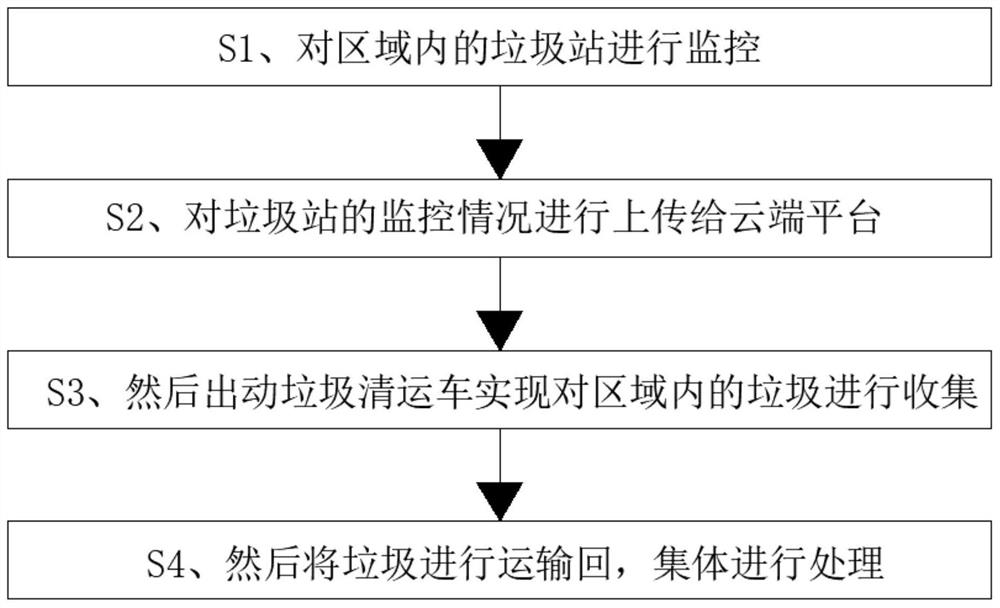 Garbage clearance vehicle route optimization method and urban garbage clearance ecological system