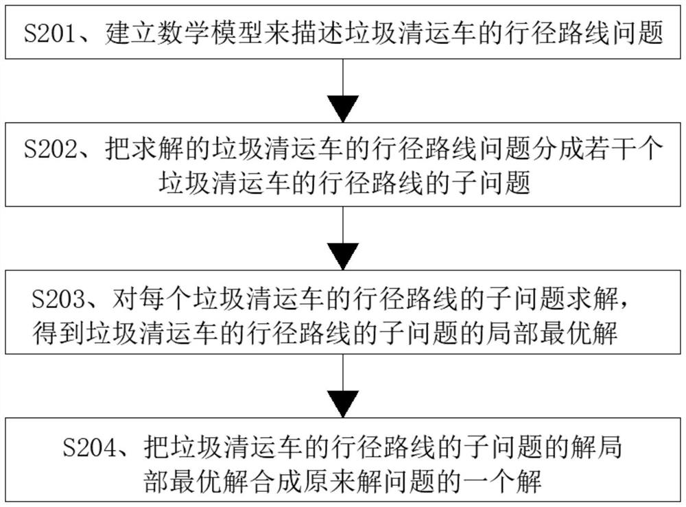 Garbage clearance vehicle route optimization method and urban garbage clearance ecological system