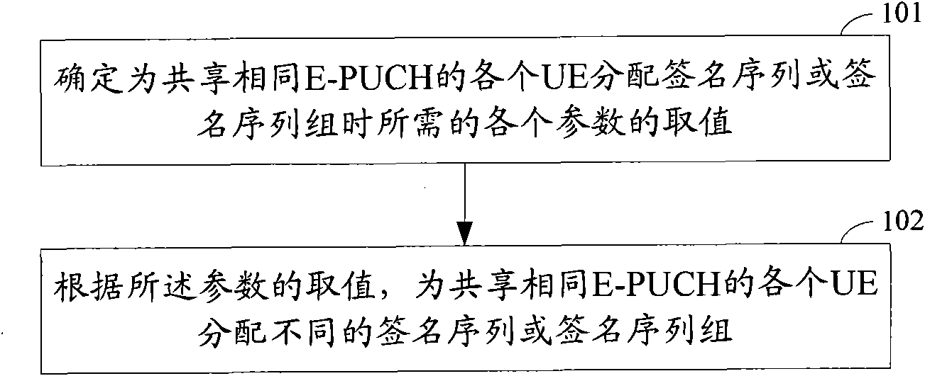 Distribution method of signature sequence or signature sequence group on E-HICH