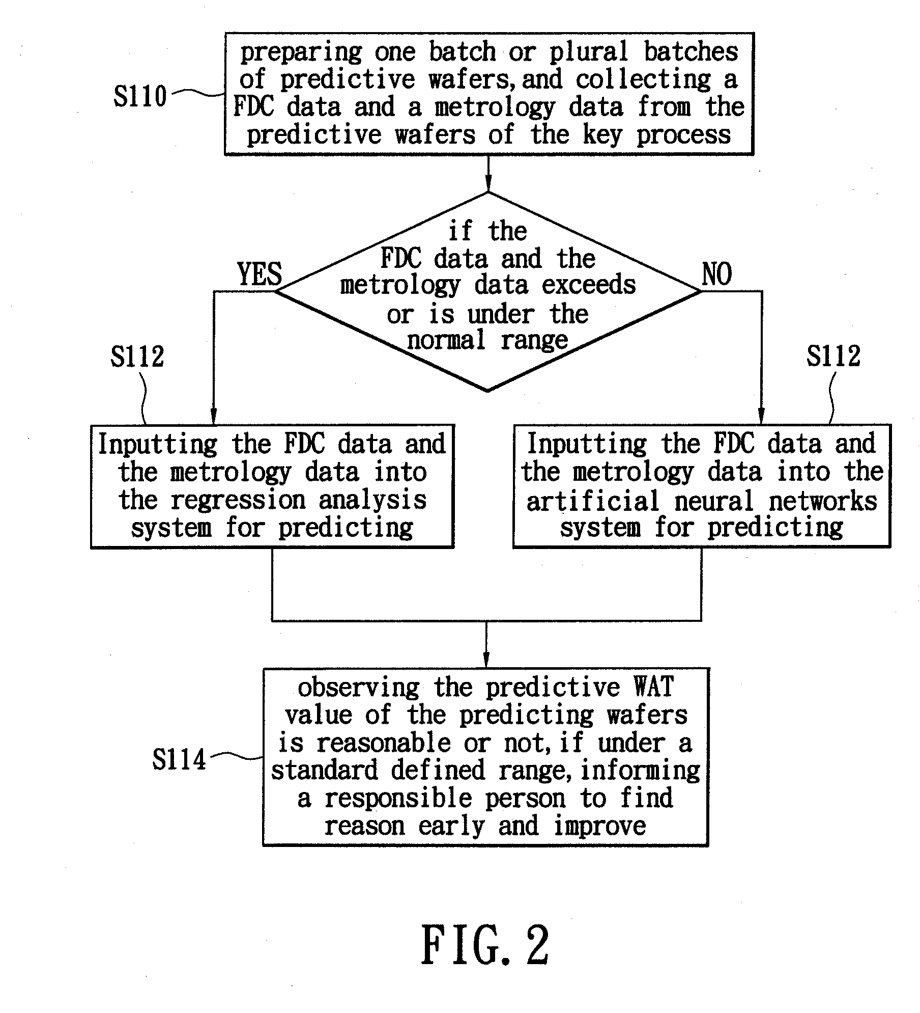 Method for predicting and warning of wafer acceptance test value