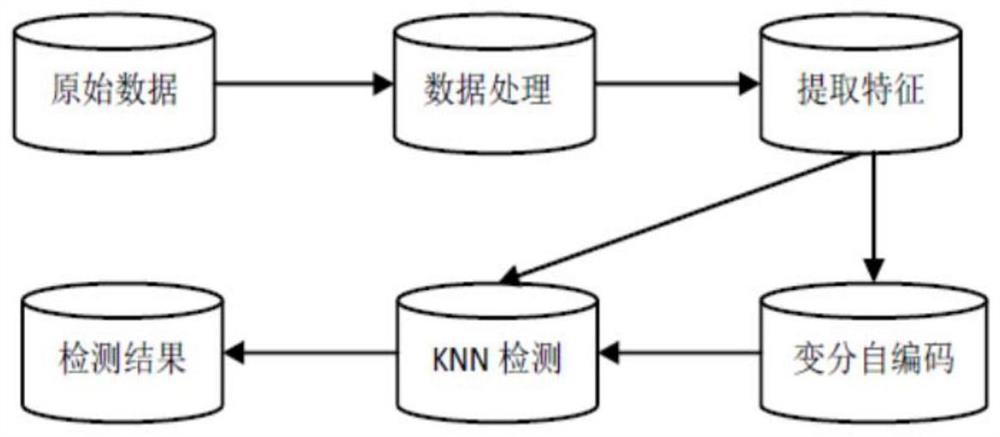 A social robot detection method based on variational autoencoder and k-nearest neighbor combination