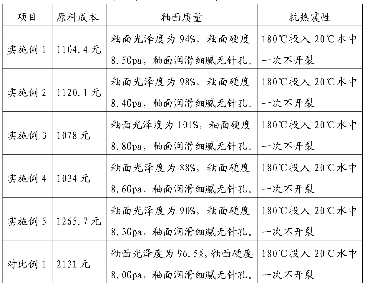 Energy-saving and environmental-friendly ceramic transparent glaze and preparation method thereof