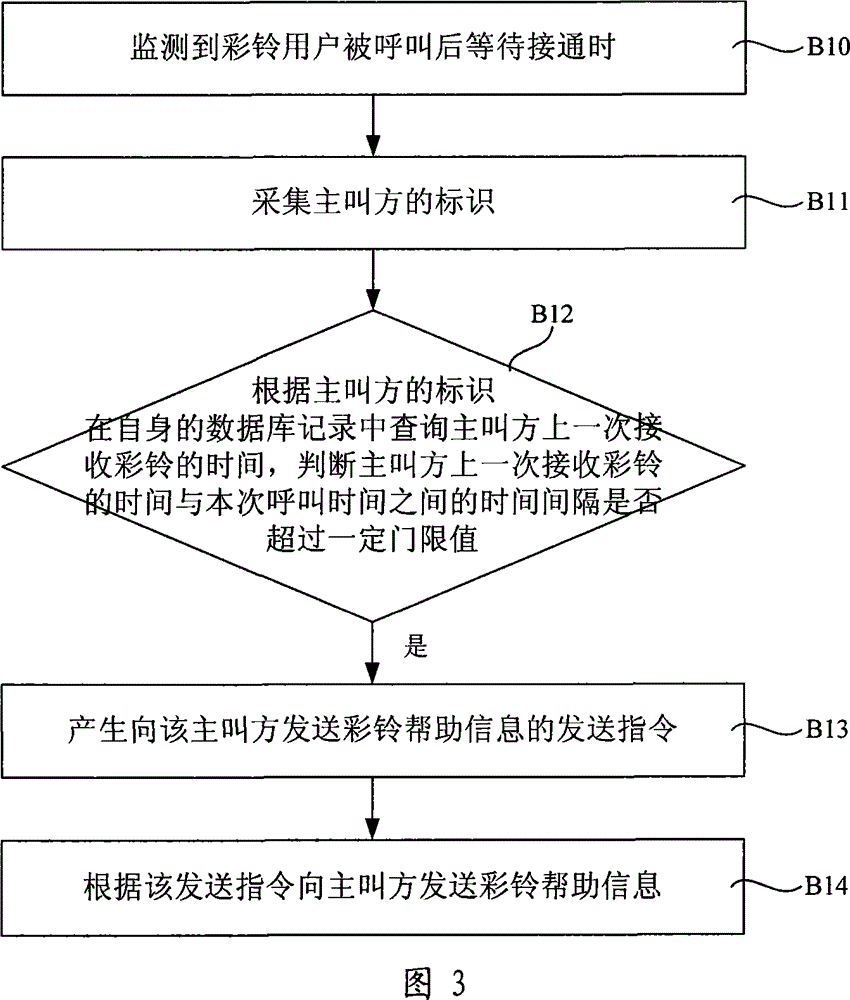 Customized ring back tone service implementing method and customized ring back tone service system