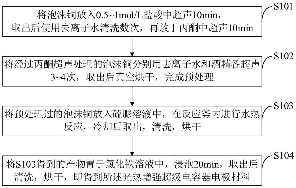 A photothermally enhanced supercapacitor electrode material and preparation method thereof