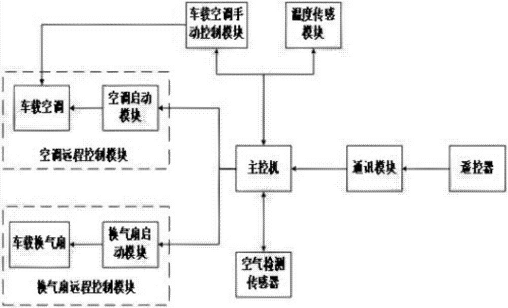 Remote vehicle-mounted air conditioner ventilation control system