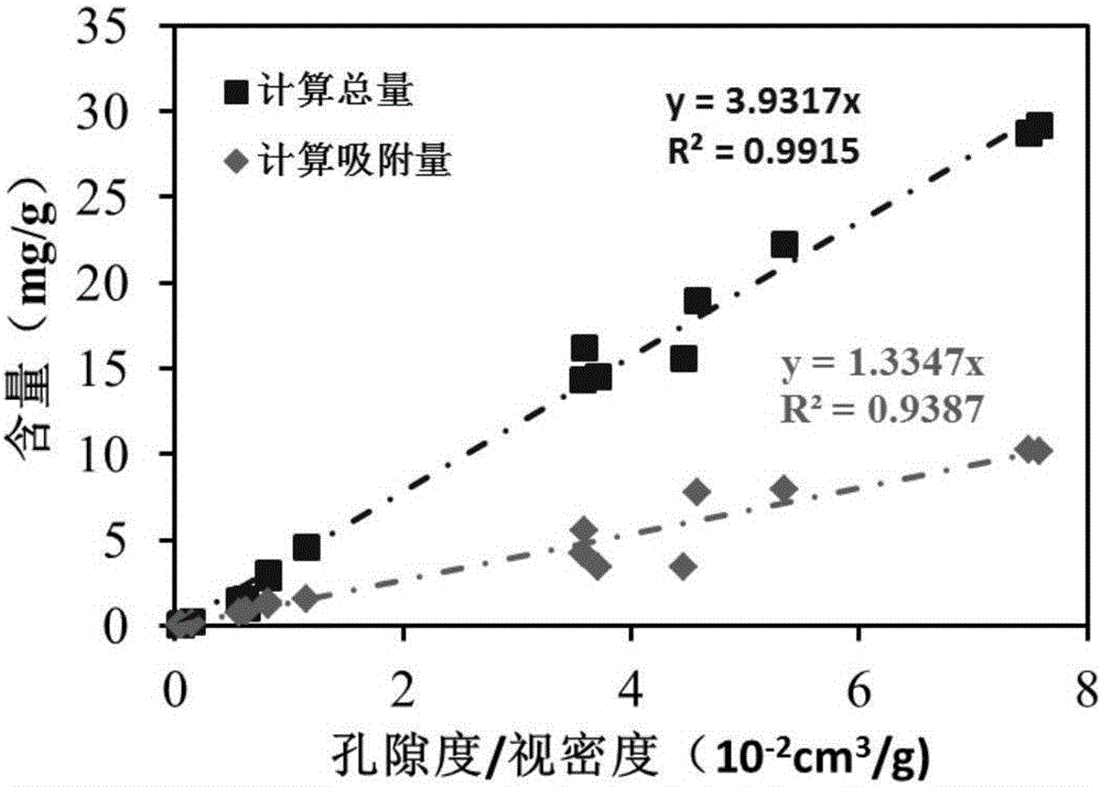 Shale oil adsorption capacity and movable capacity evaluation model as well as establishment and application method thereof