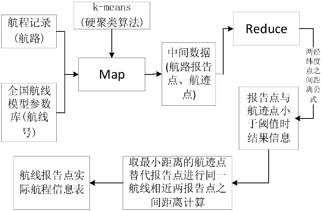 A method for extracting key factors of aircraft empirical trajectory model base on Hadoop data mining