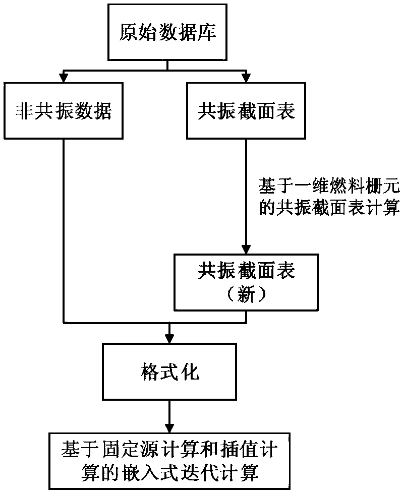 A Calculation Method for Reactor Embedded Resonance Self-shielding