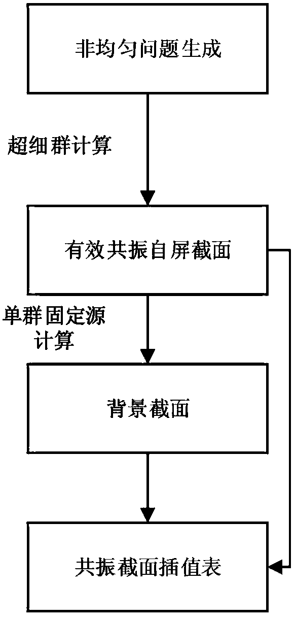 A Calculation Method for Reactor Embedded Resonance Self-shielding