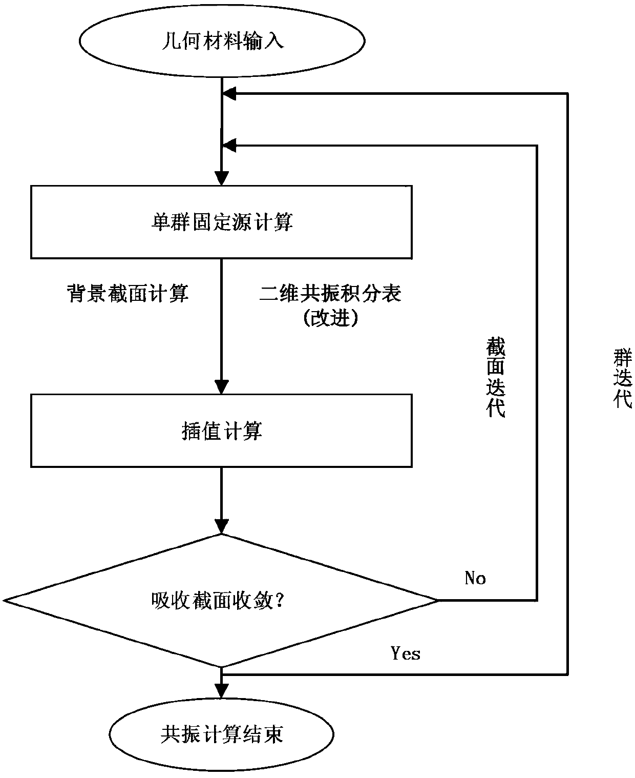 A Calculation Method for Reactor Embedded Resonance Self-shielding