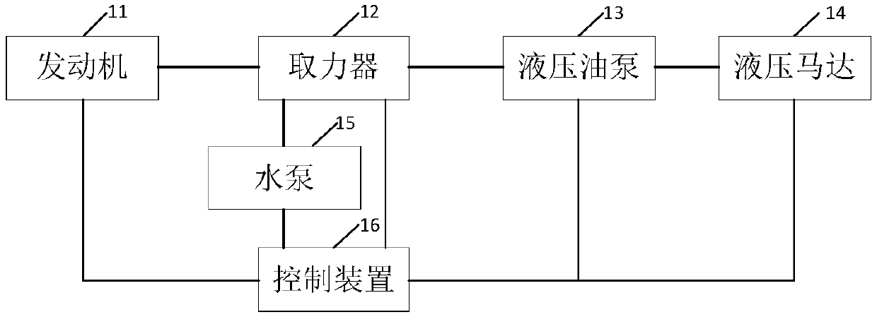 Power takeoff combination system as well as control method and track firefighting truck thereof