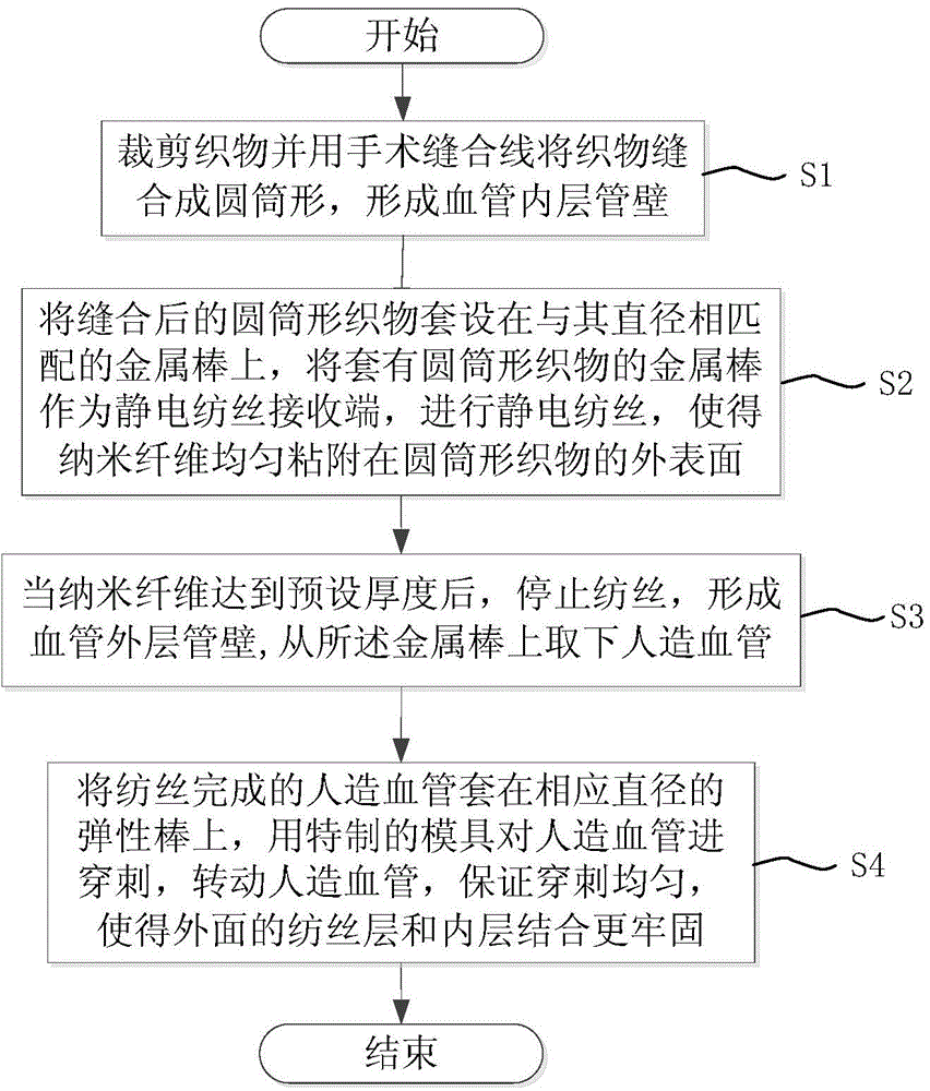 Artificial blood vessel and preparation method thereof and needling die