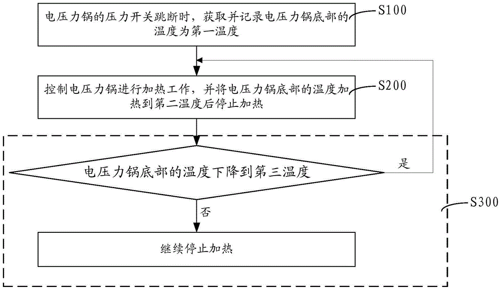 Electric pressure cooker control method, control device and electric pressure cooker