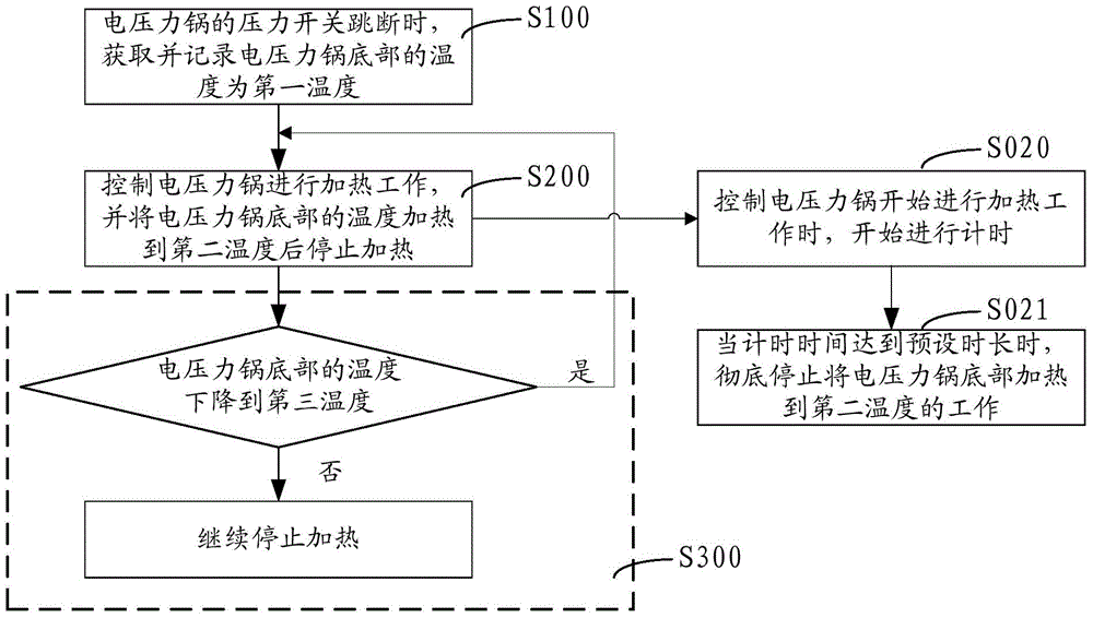 Electric pressure cooker control method, control device and electric pressure cooker