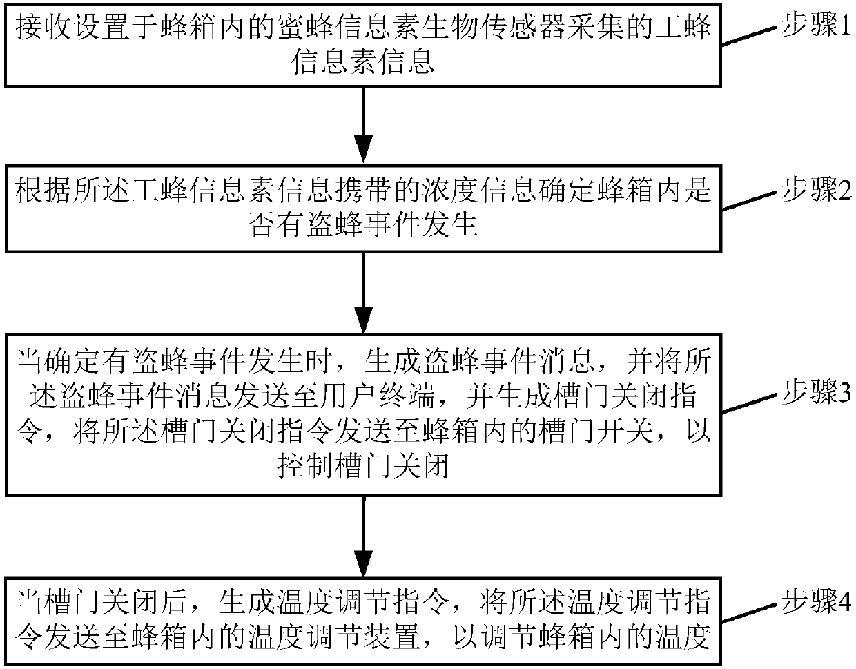 Bee raising management method and device