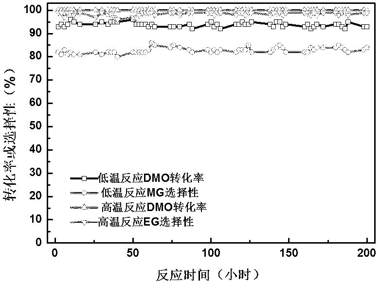 Copper-hydroxyapatite catalyst for synthesizing methyl glycolate and ethylene glycol and preparation method thereof