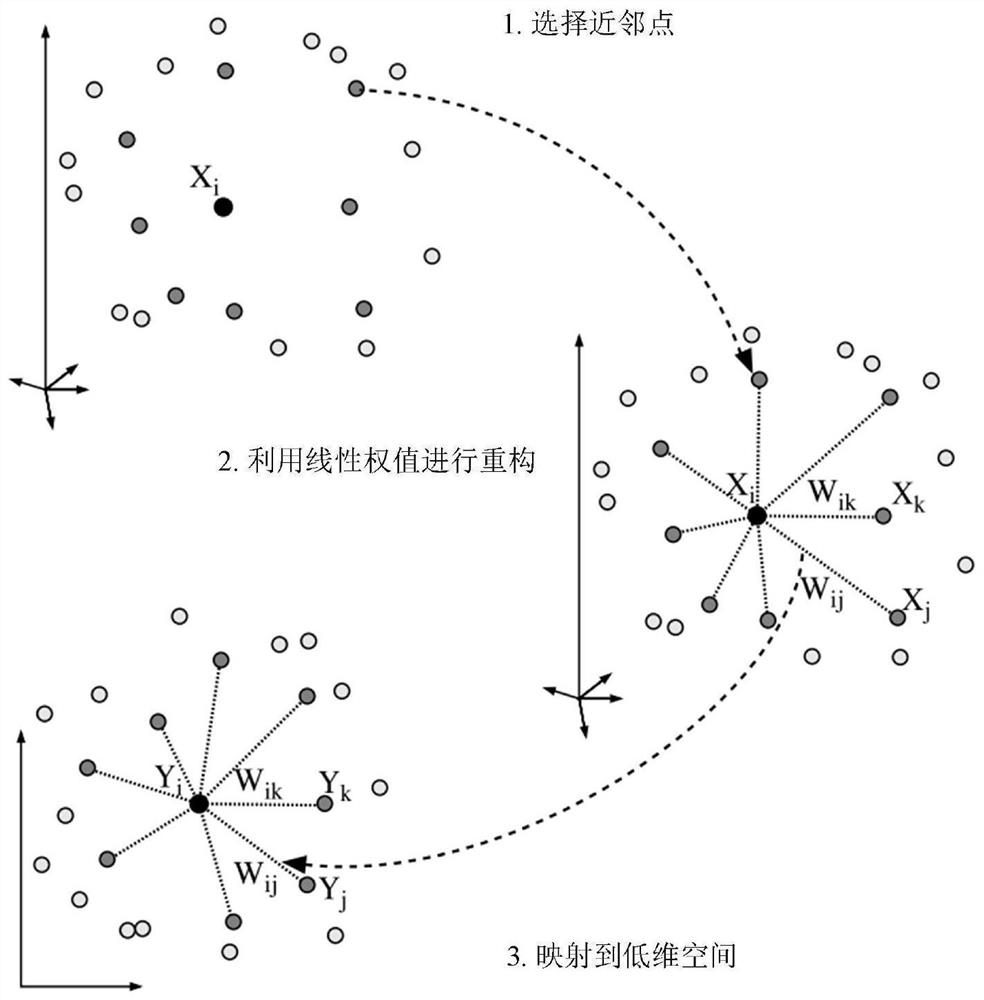 Nonlinear contour data monitoring method based on LLE-SVDD