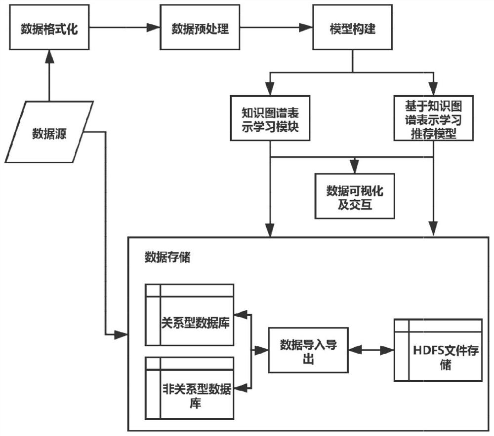 Recommendation system based on knowledge graph representation learning