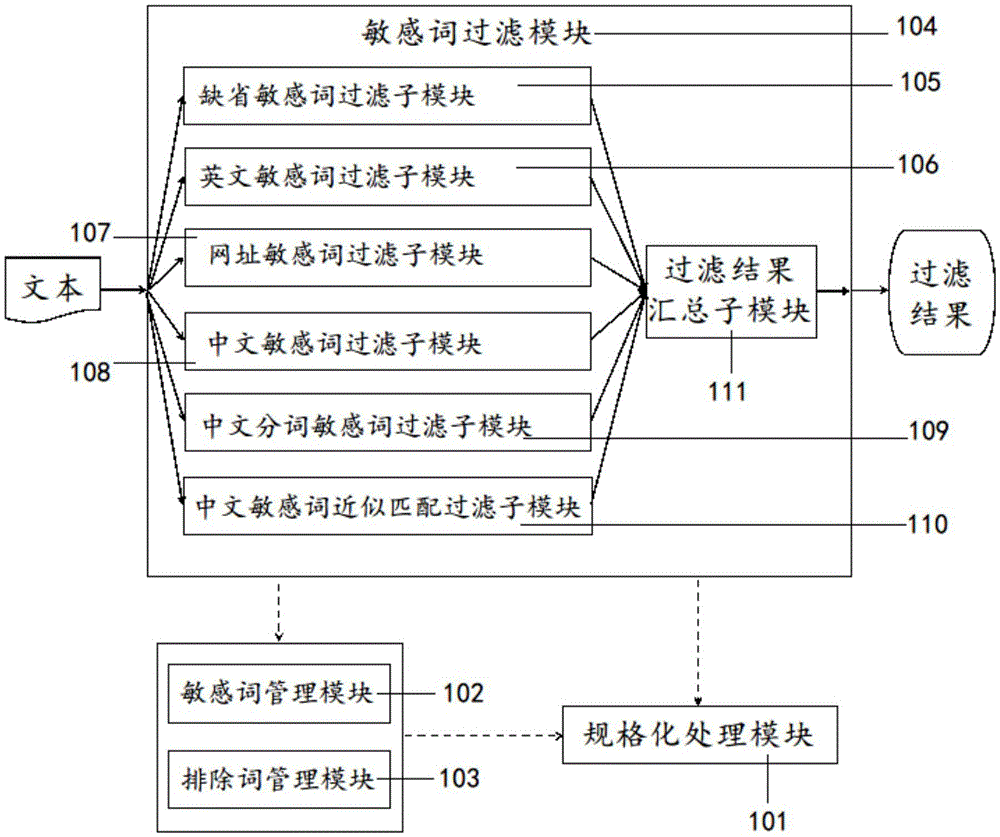 Sensitive word filtering method and system