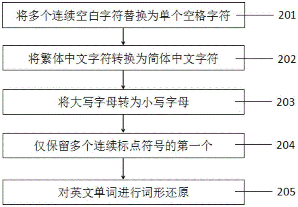 Sensitive word filtering method and system