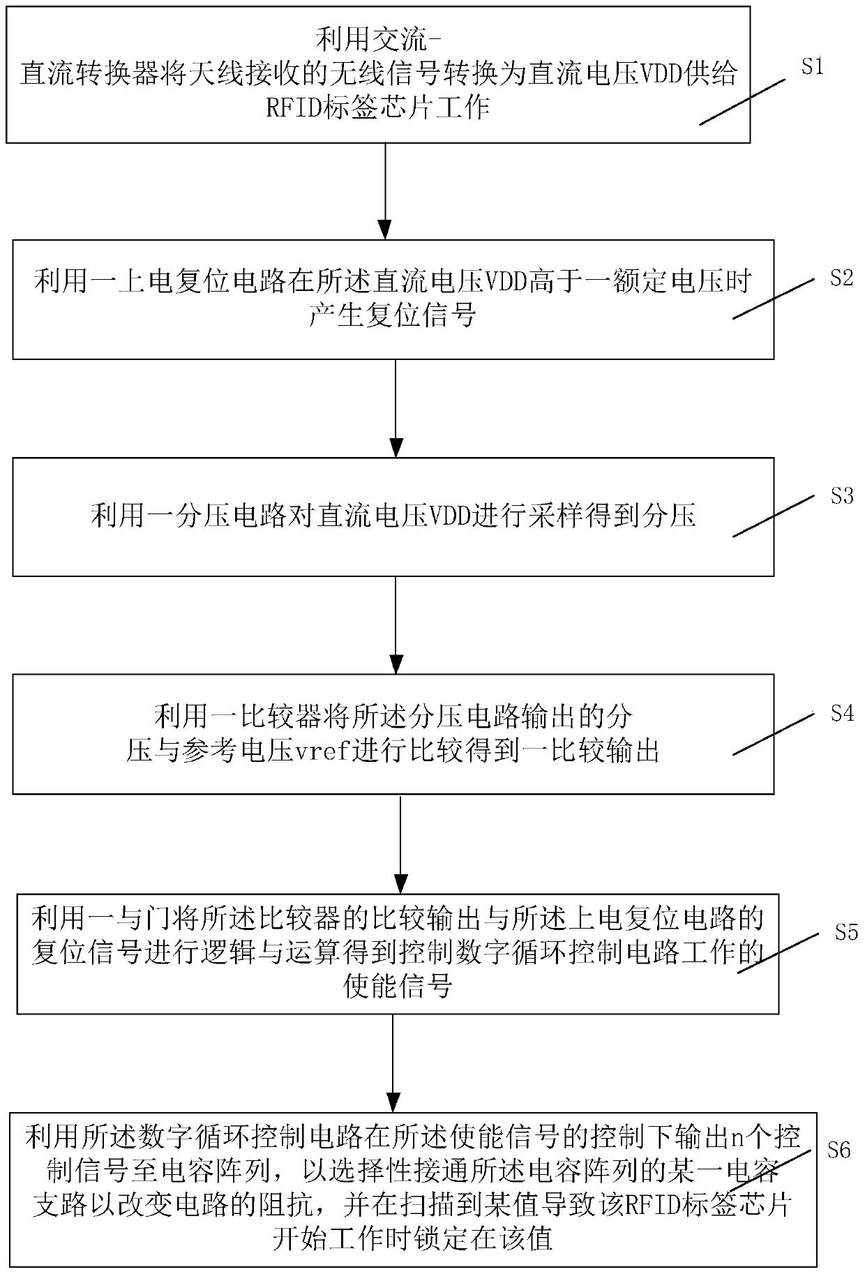 Ultrahigh frequency RFID tag impedance self-adaptive circuit and implementation method thereof