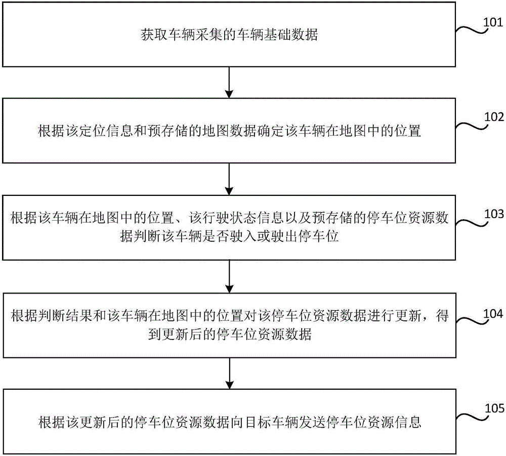 Parking space resource management method and device