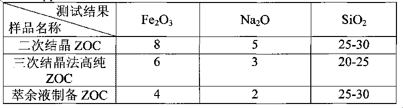 Process for preparing high-purity zirconium oxychloride