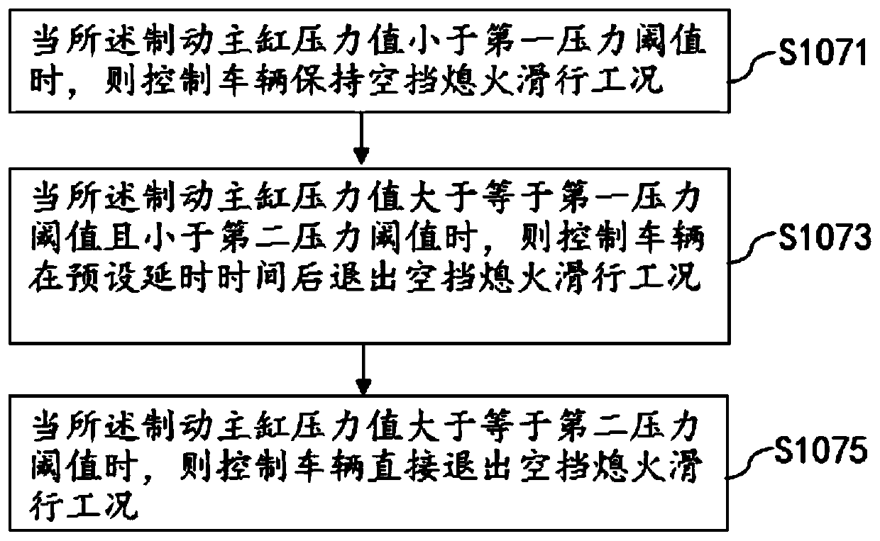 Method and system for controlling coasting with engine off condition at neutral gear of vehicle and vehicle