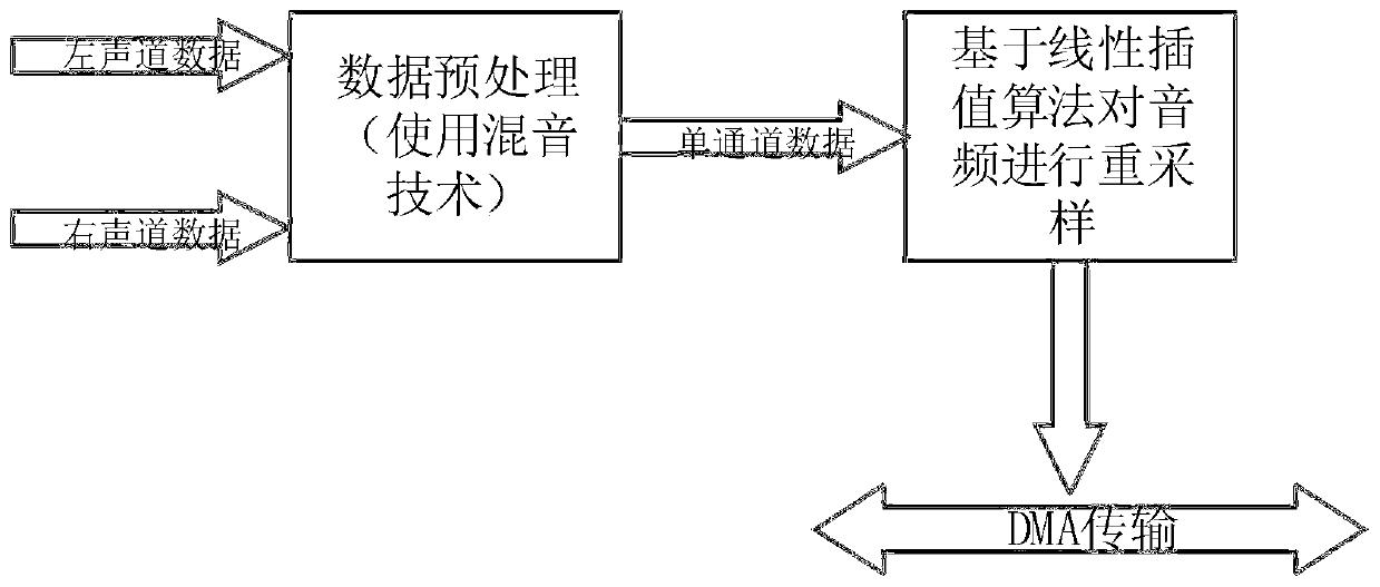 An audio resampling method and device for a FreeRTOS single chip