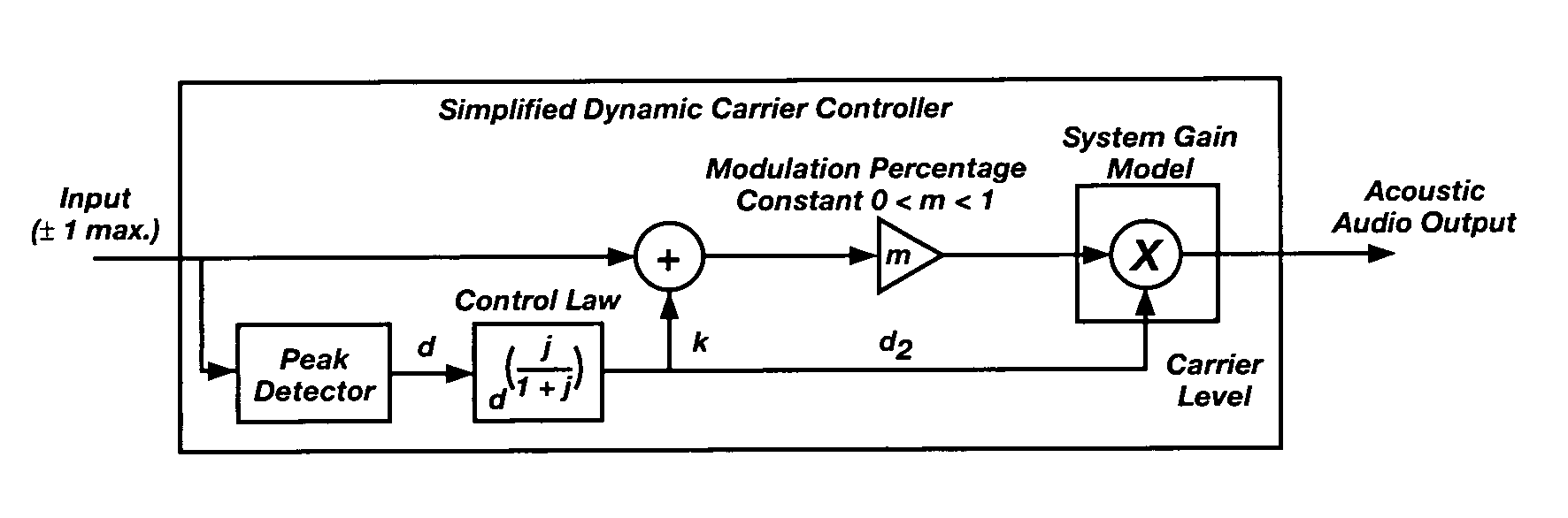 Dynamic carrier system for parametric arrays