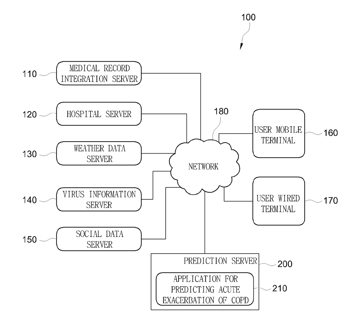 System for predicting an acute exacerbation of chronic obstructive pulmonary disease