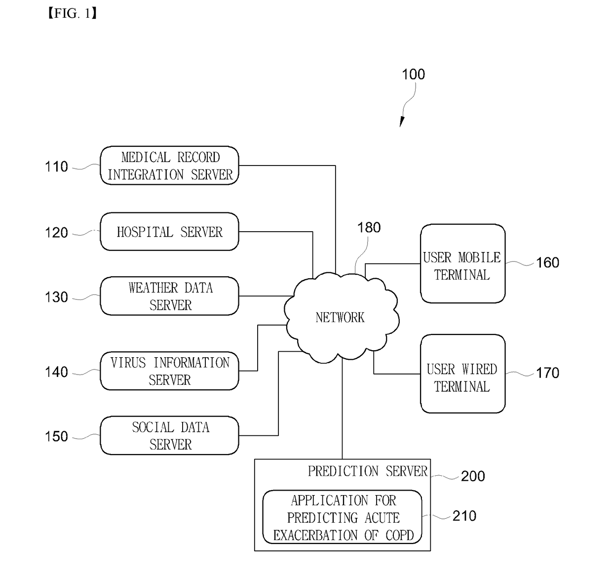 System for predicting an acute exacerbation of chronic obstructive pulmonary disease