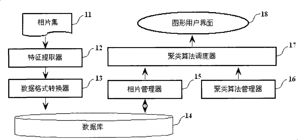 Method for implementing automatically clustering photographs, apparatus and system