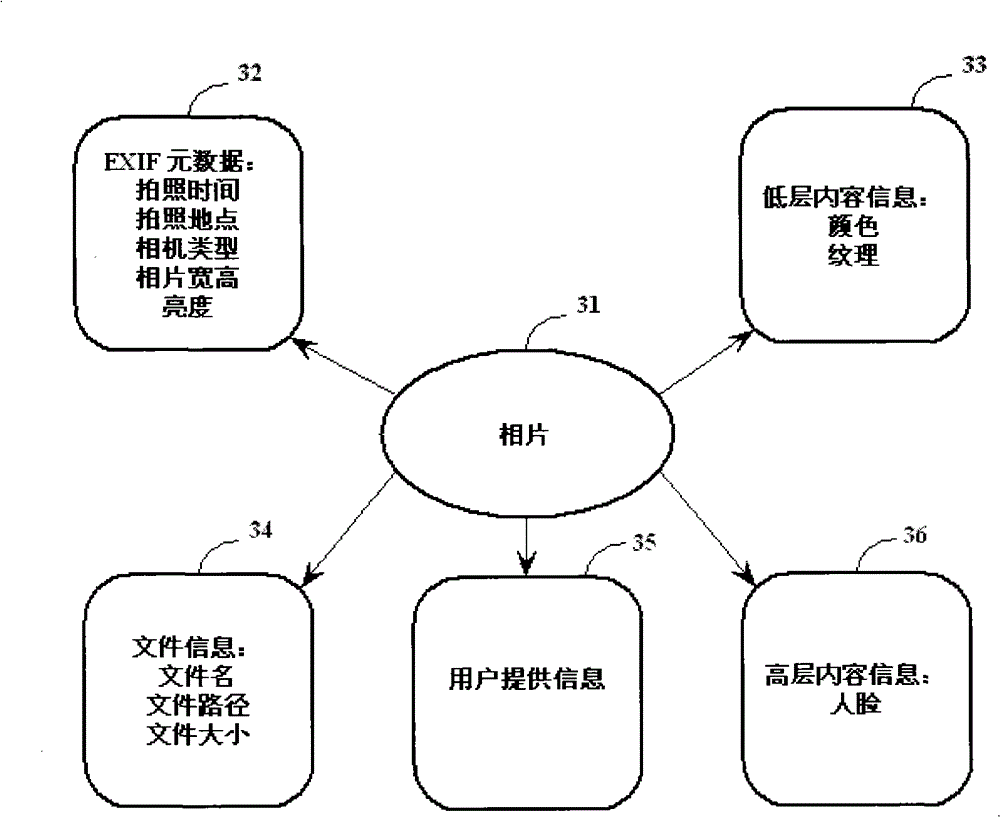 Method for implementing automatically clustering photographs, apparatus and system