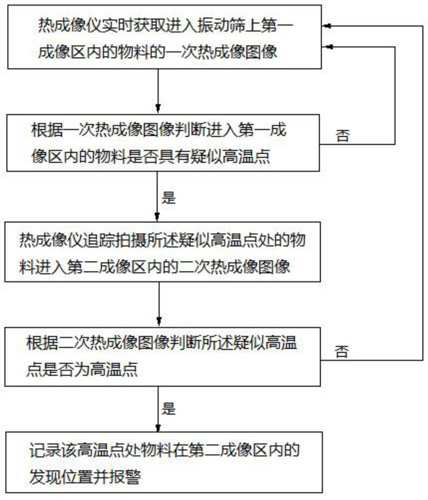 High-temperature detection method and high-temperature detection system for activated carbon flue gas purification device