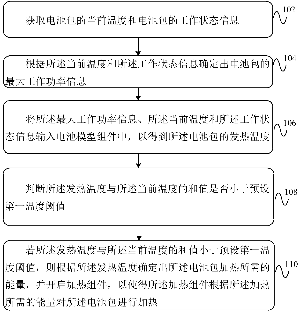 Battery pack thermal management method and device, storage medium and electronic device