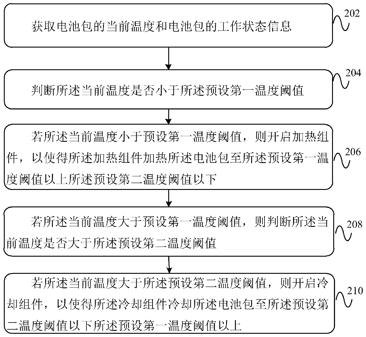 Battery pack thermal management method and device, storage medium and electronic device