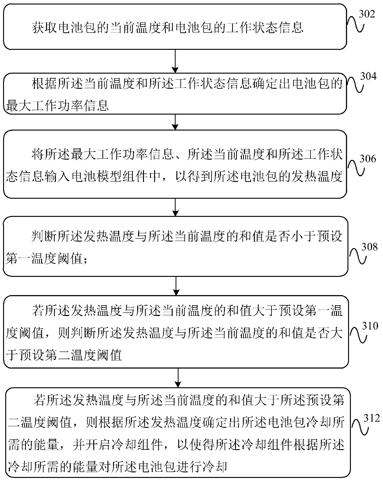 Battery pack thermal management method and device, storage medium and electronic device