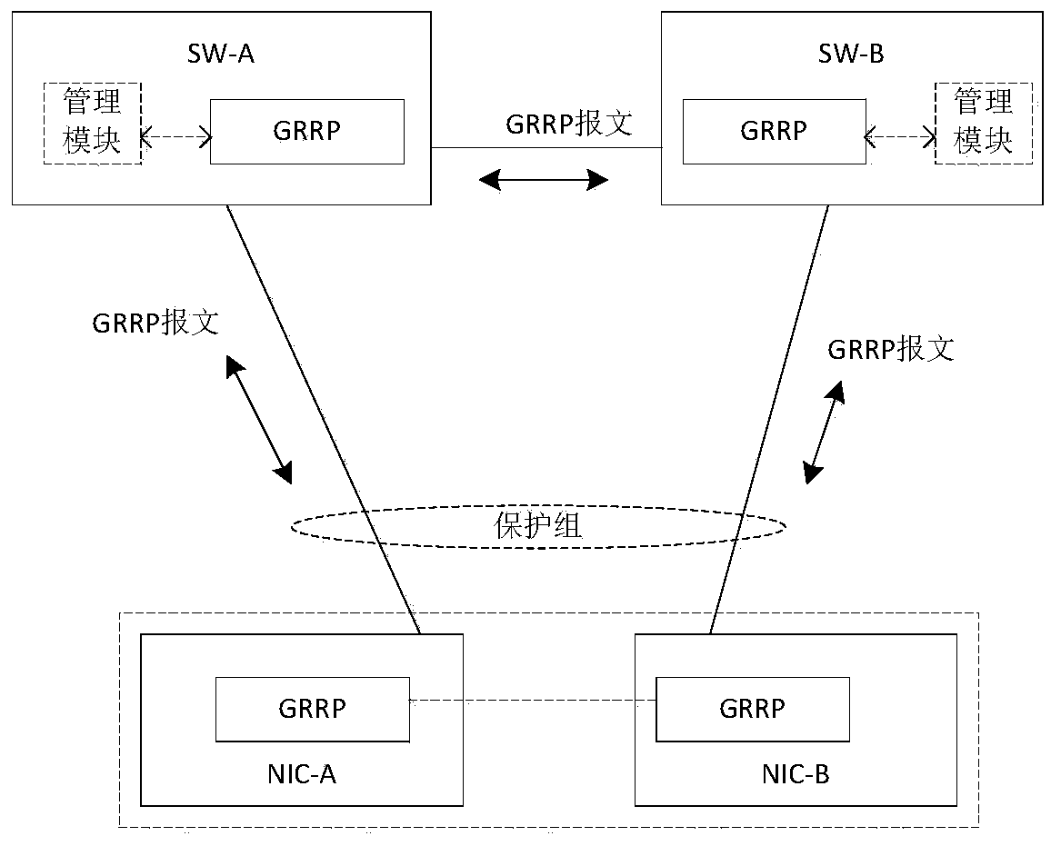 A rapid switching method and device for redundant double network cards