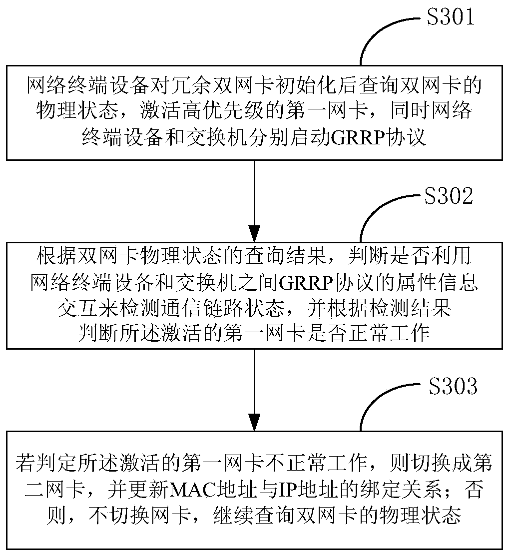 A rapid switching method and device for redundant double network cards