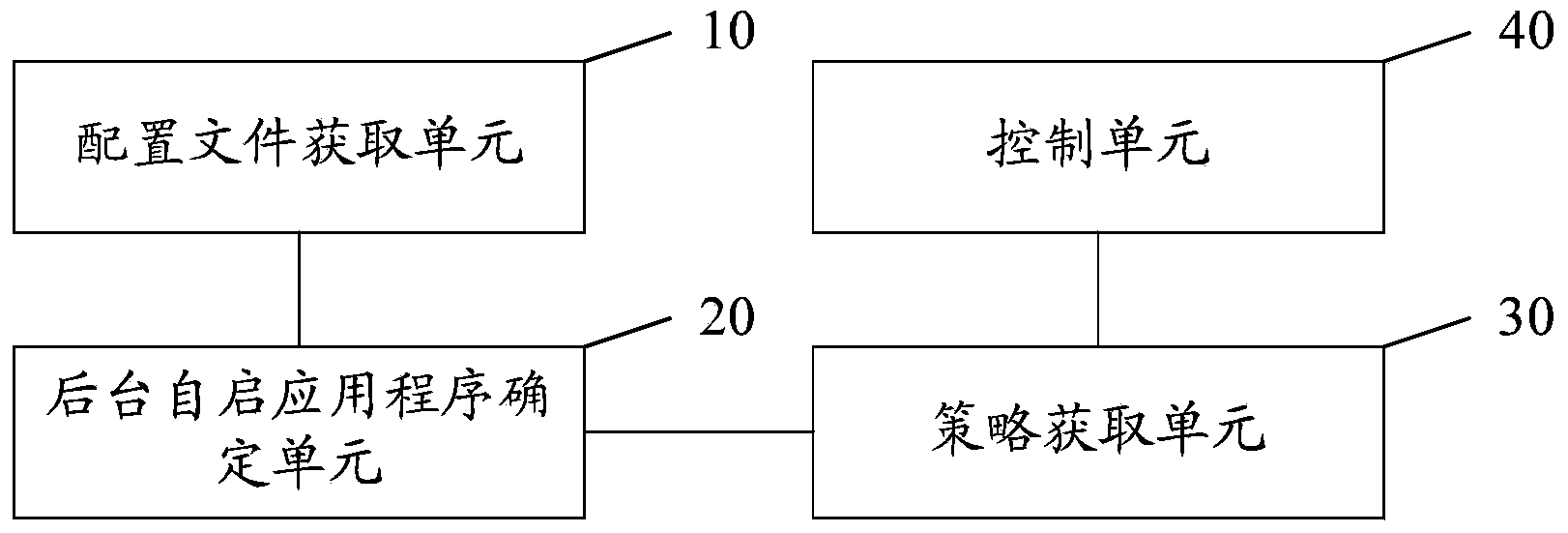 Management method and system of application programs