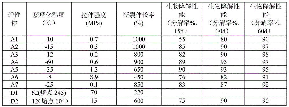 Polyester elastomer and preparation method thereof