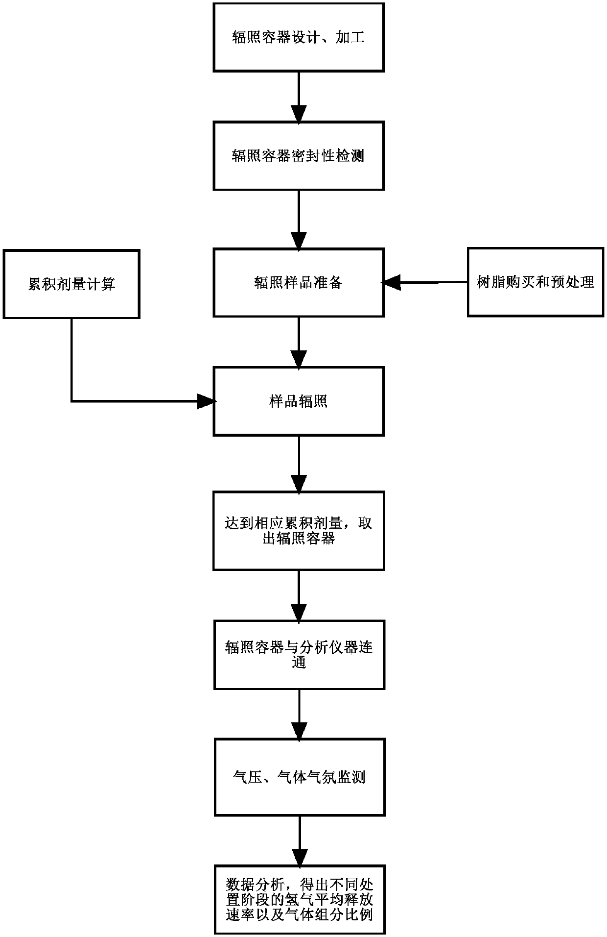 Method for simulating the study on hydrogen generation in process of radioactive solid waste disposal